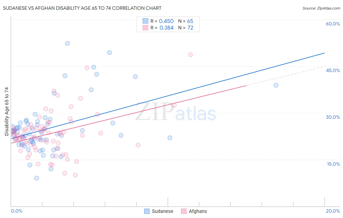 Sudanese vs Afghan Disability Age 65 to 74