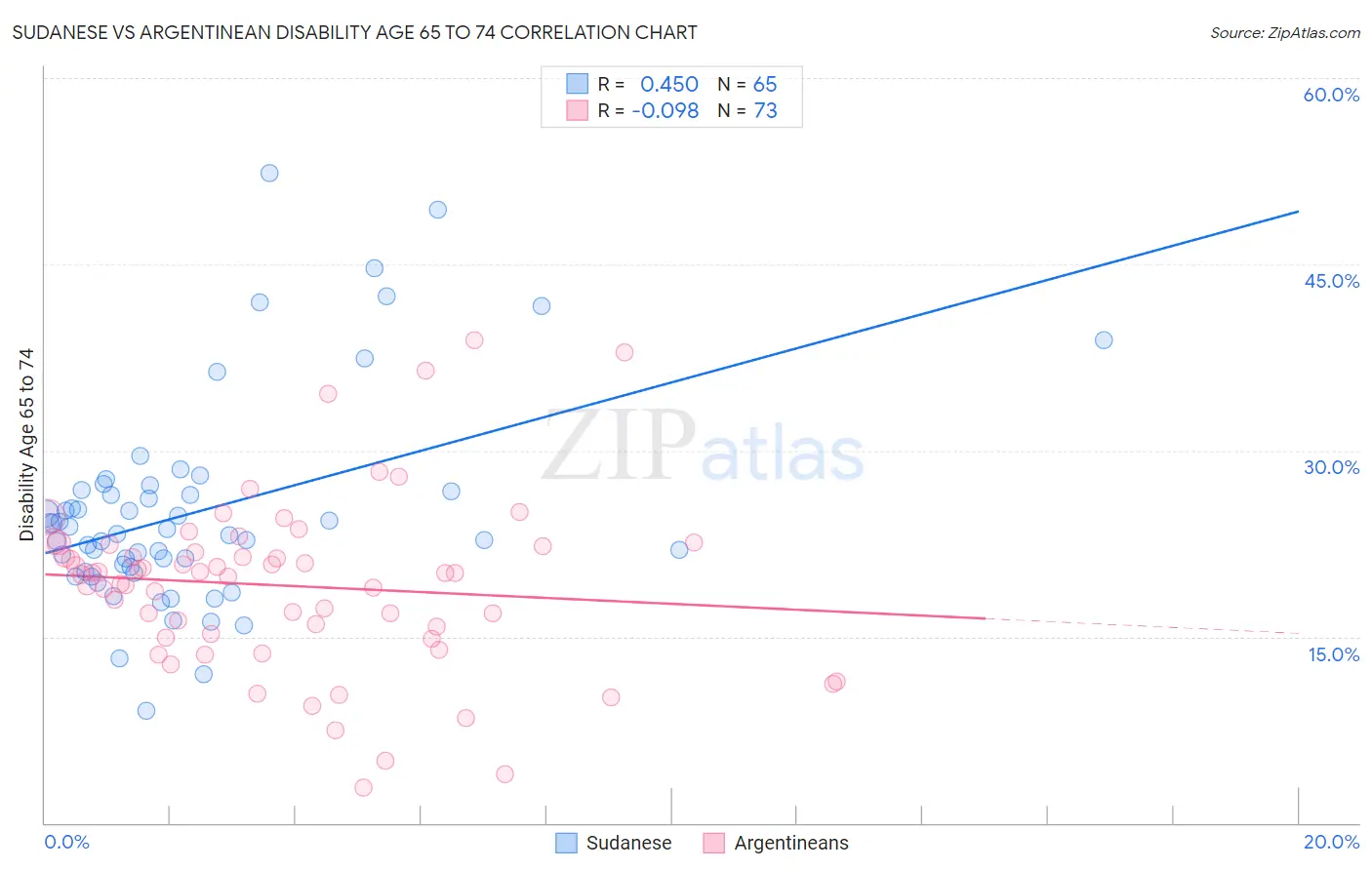 Sudanese vs Argentinean Disability Age 65 to 74