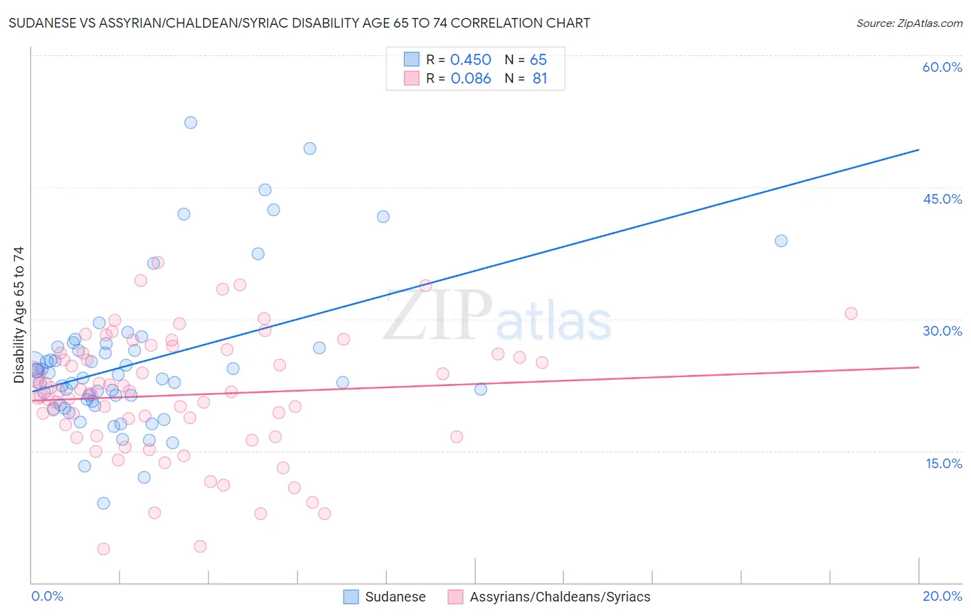 Sudanese vs Assyrian/Chaldean/Syriac Disability Age 65 to 74