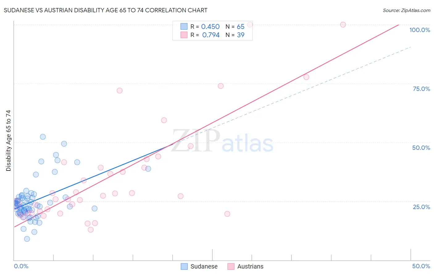 Sudanese vs Austrian Disability Age 65 to 74