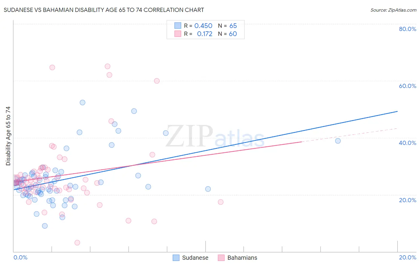 Sudanese vs Bahamian Disability Age 65 to 74