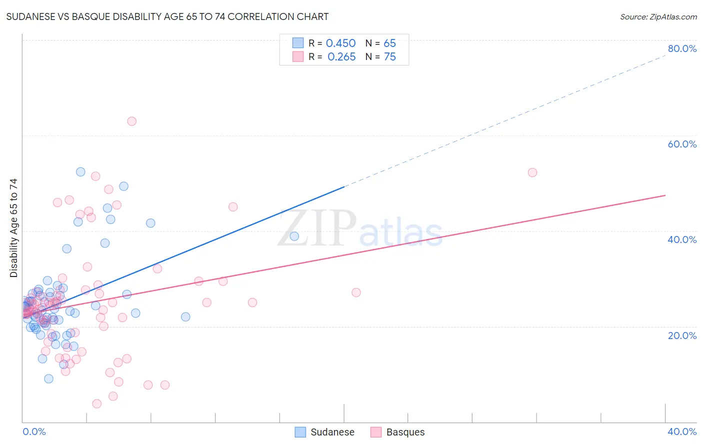 Sudanese vs Basque Disability Age 65 to 74