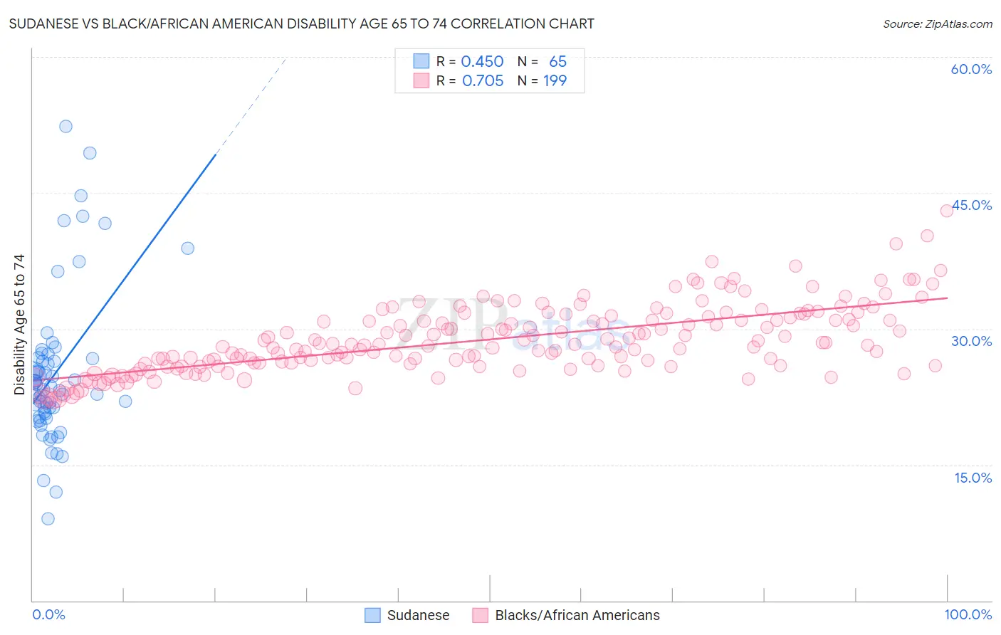 Sudanese vs Black/African American Disability Age 65 to 74