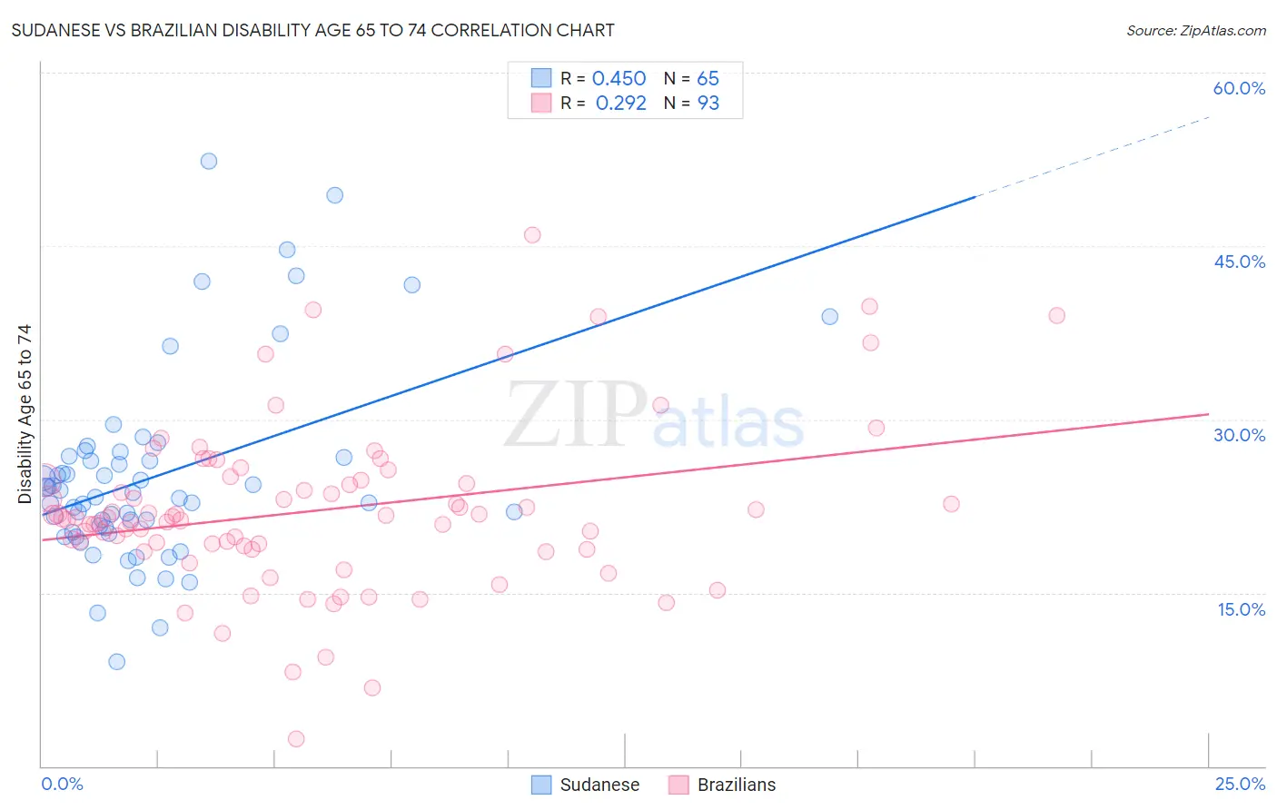 Sudanese vs Brazilian Disability Age 65 to 74