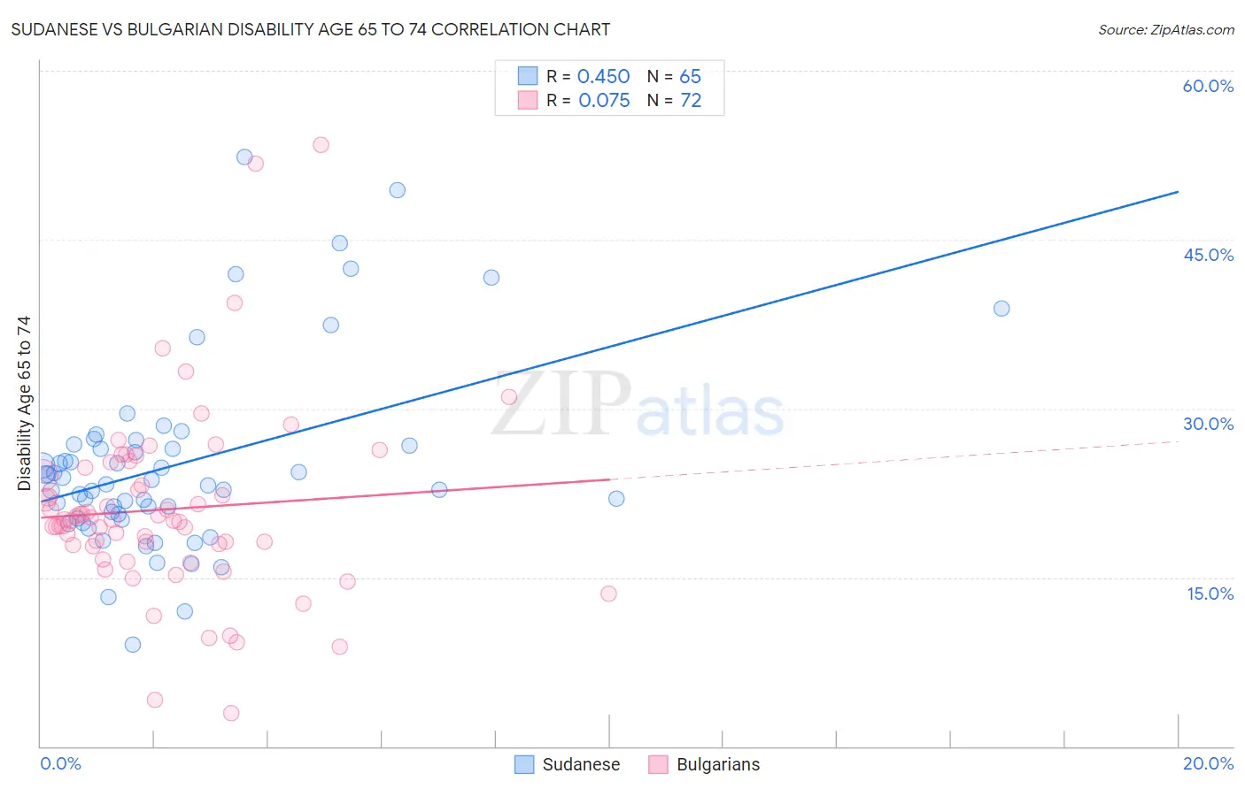 Sudanese vs Bulgarian Disability Age 65 to 74