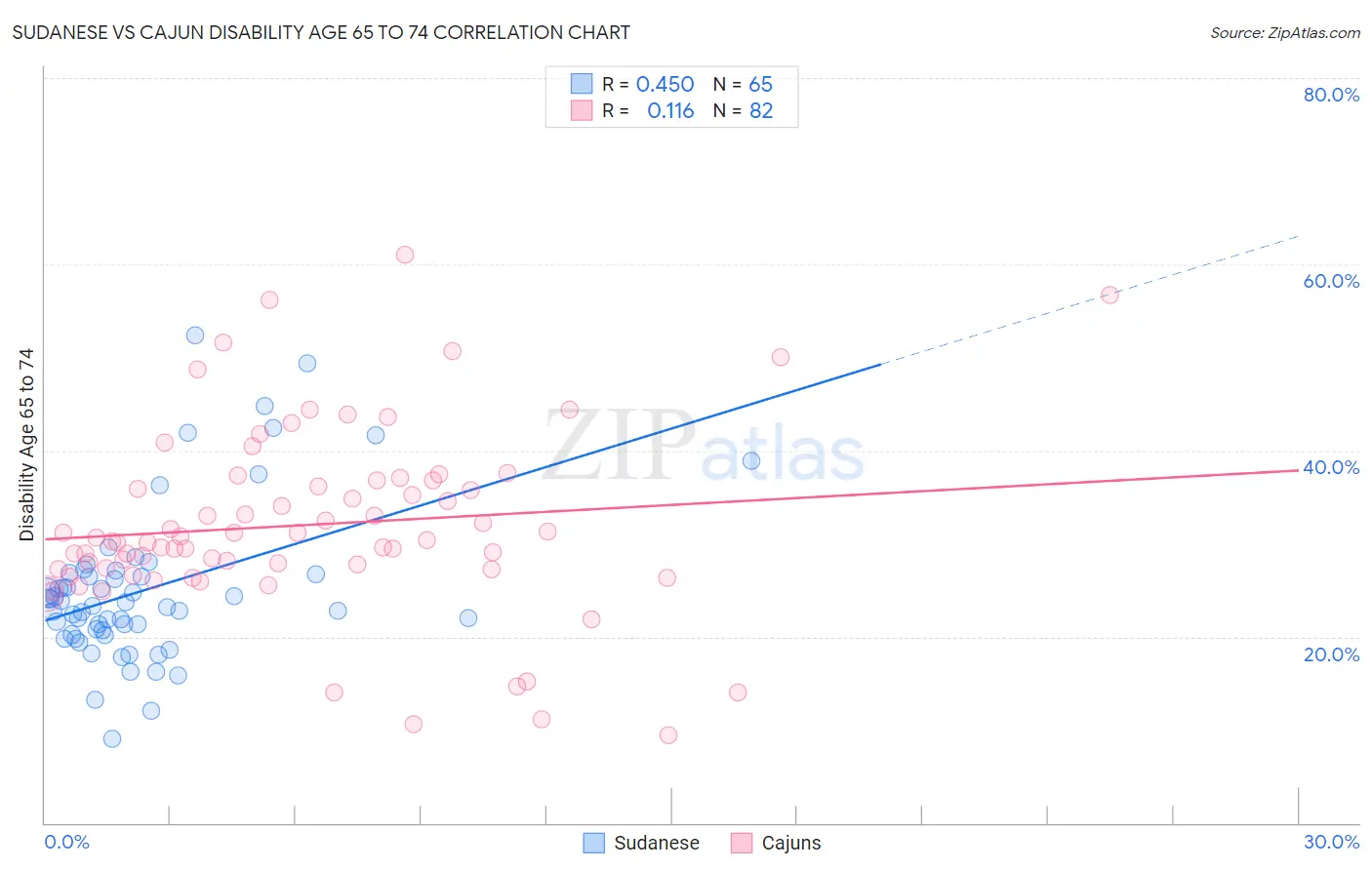 Sudanese vs Cajun Disability Age 65 to 74