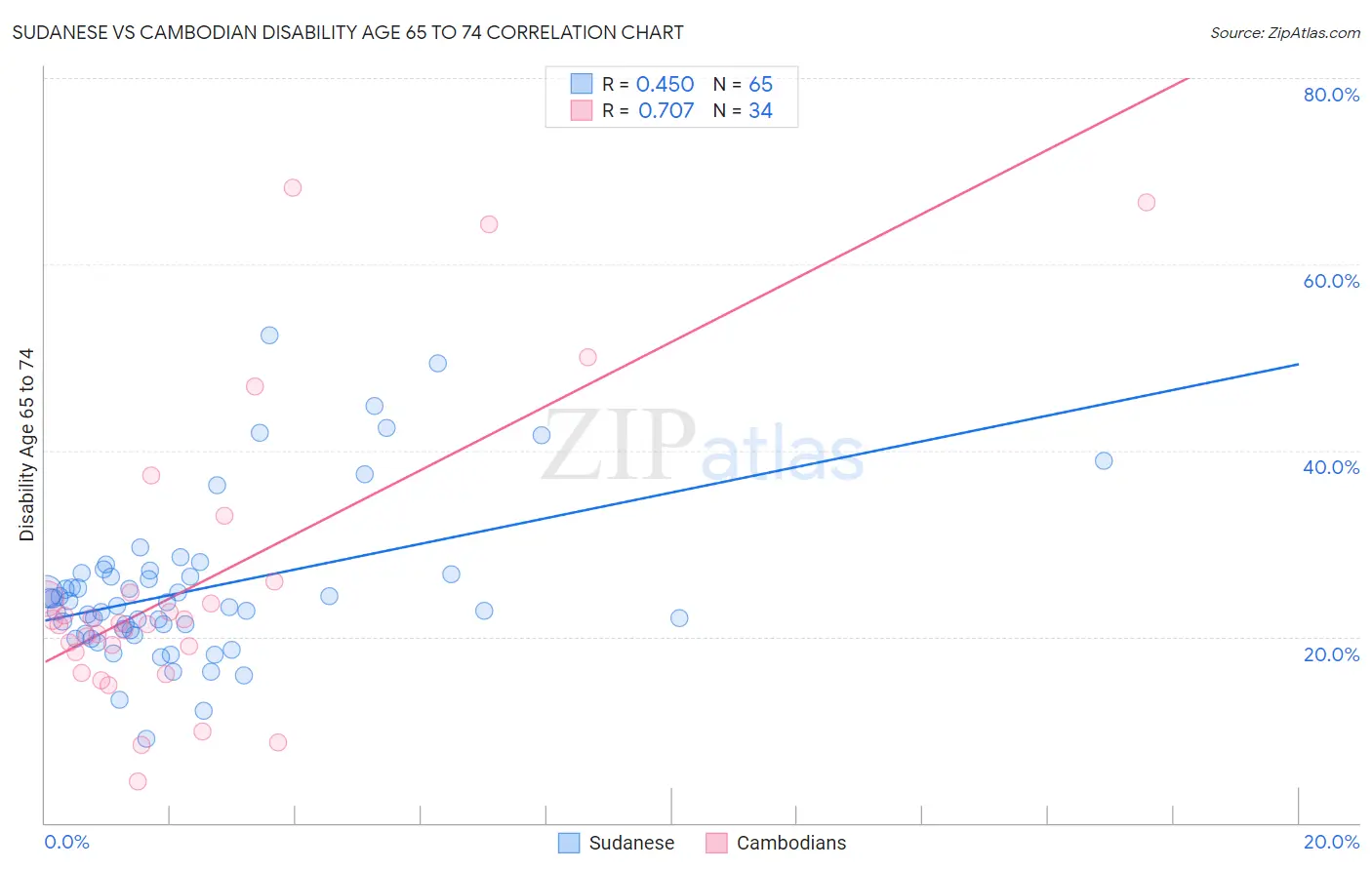Sudanese vs Cambodian Disability Age 65 to 74