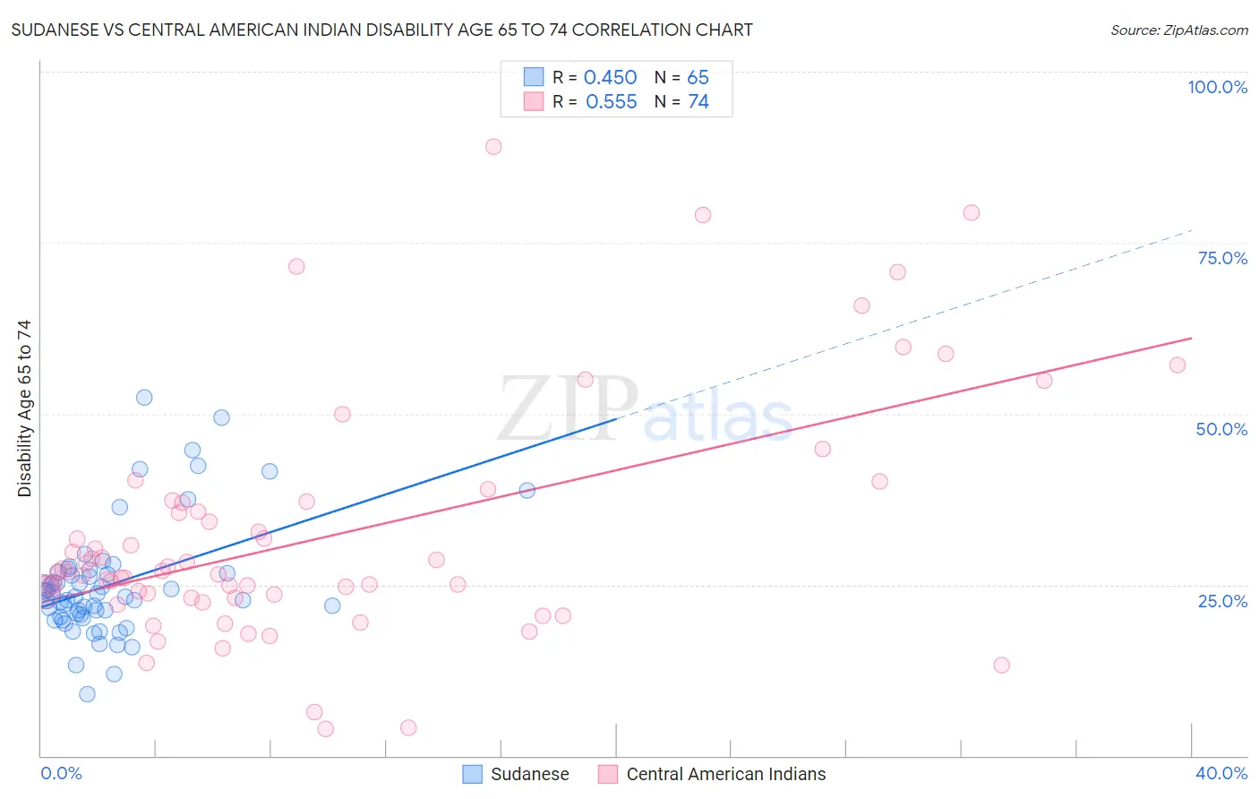 Sudanese vs Central American Indian Disability Age 65 to 74