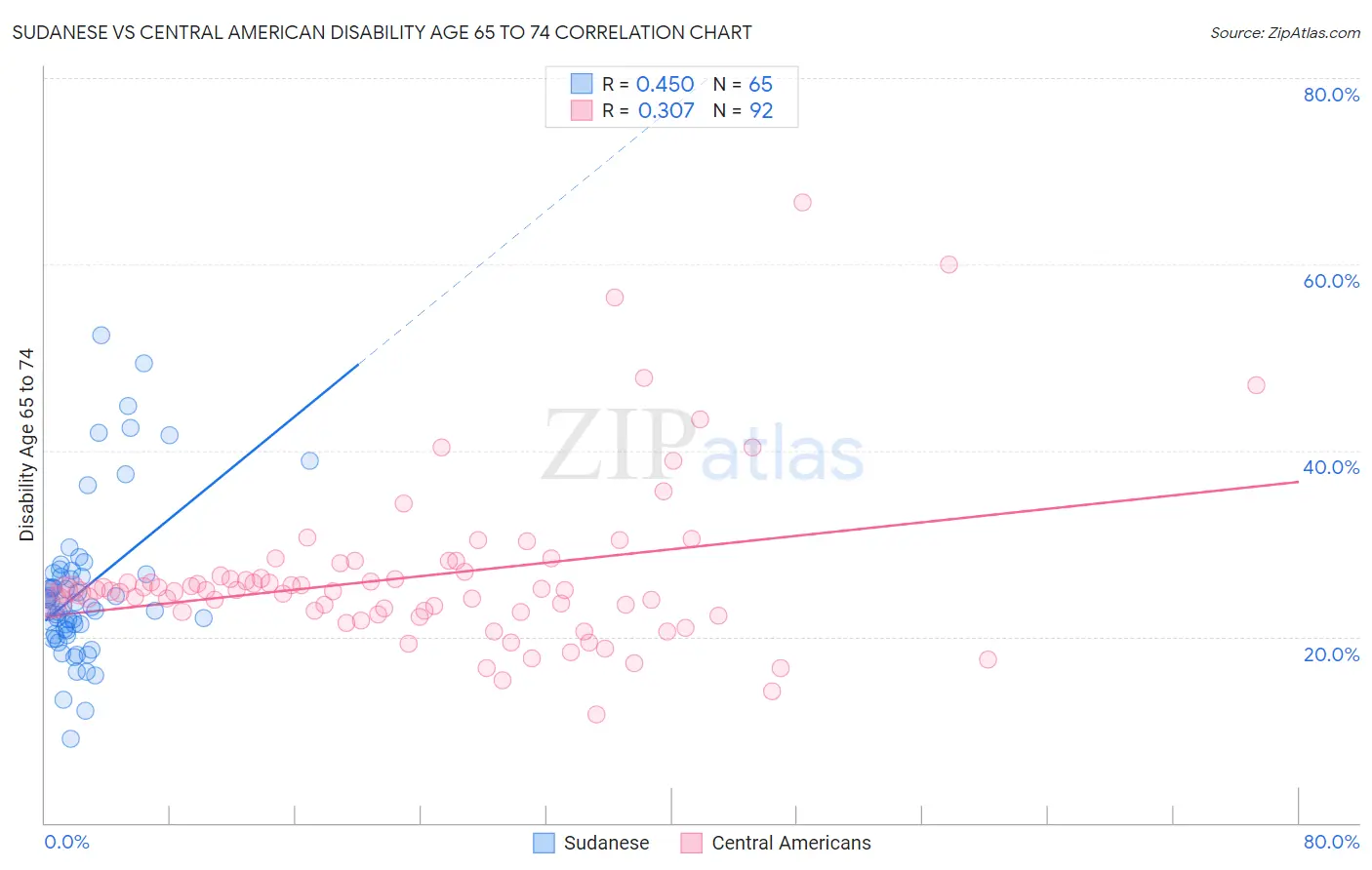Sudanese vs Central American Disability Age 65 to 74