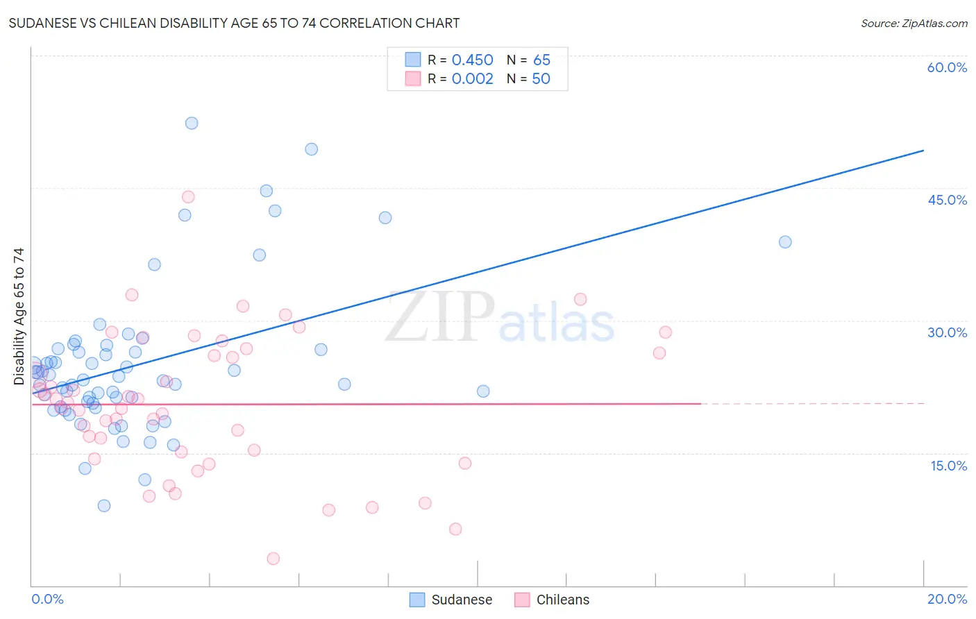 Sudanese vs Chilean Disability Age 65 to 74