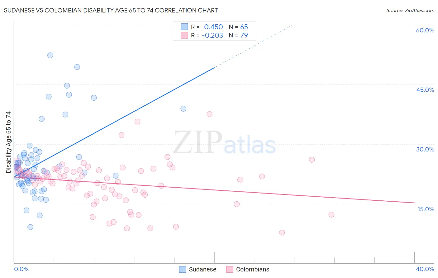 Sudanese vs Colombian Disability Age 65 to 74