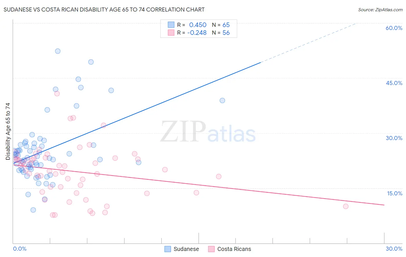 Sudanese vs Costa Rican Disability Age 65 to 74