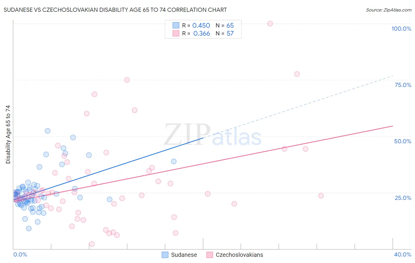Sudanese vs Czechoslovakian Disability Age 65 to 74