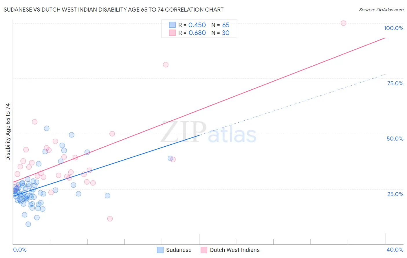 Sudanese vs Dutch West Indian Disability Age 65 to 74