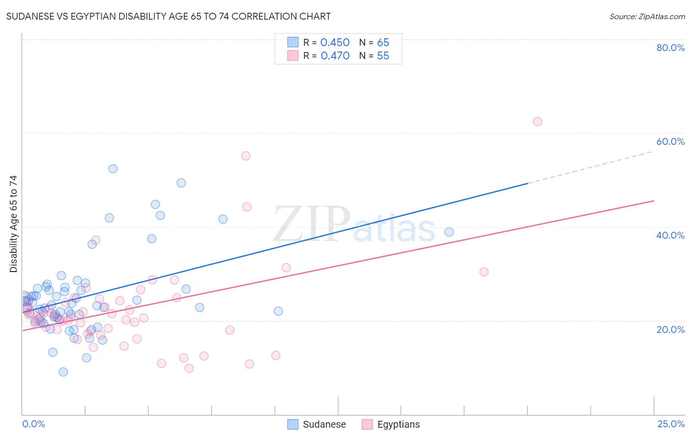 Sudanese vs Egyptian Disability Age 65 to 74