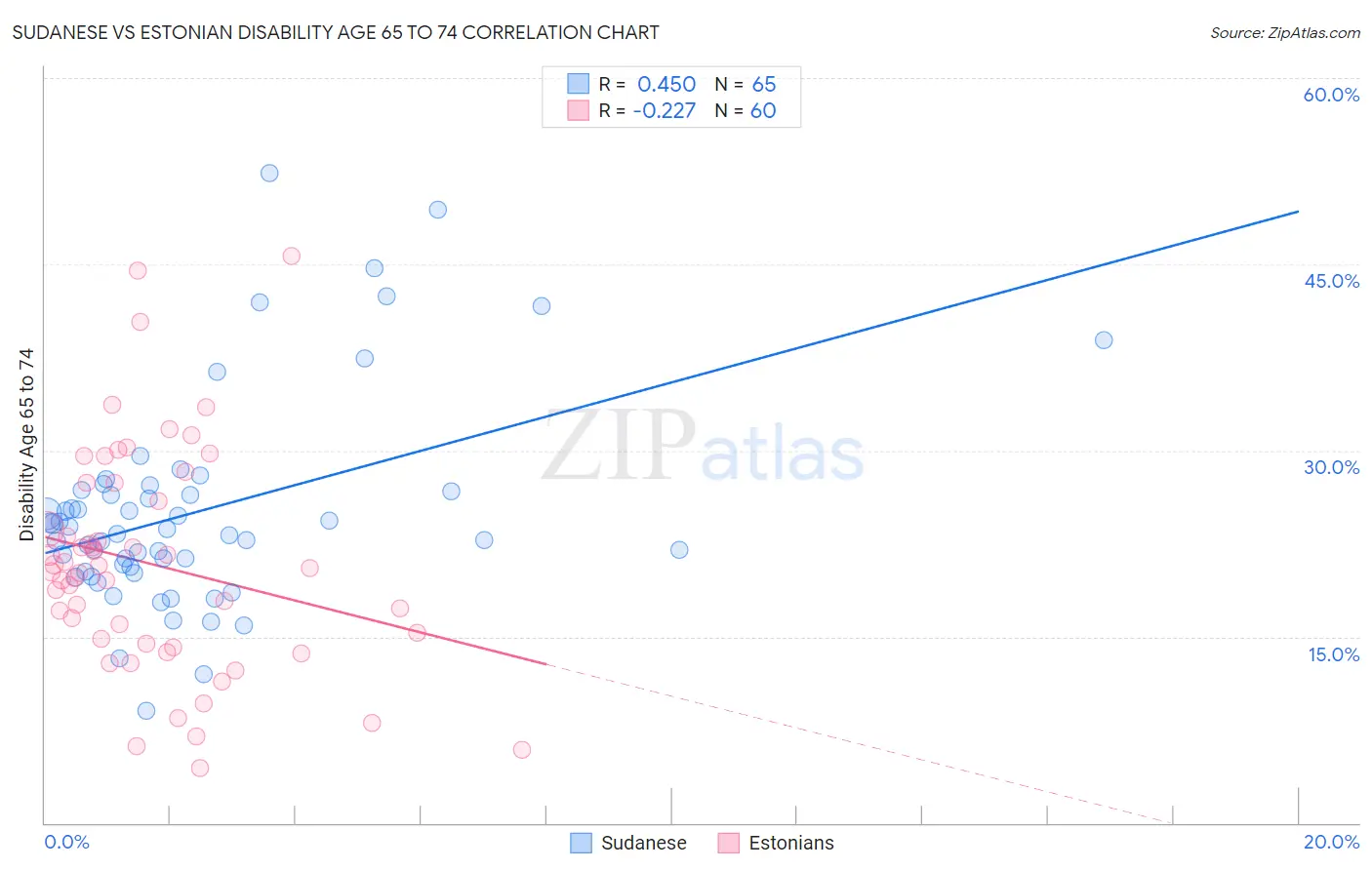 Sudanese vs Estonian Disability Age 65 to 74