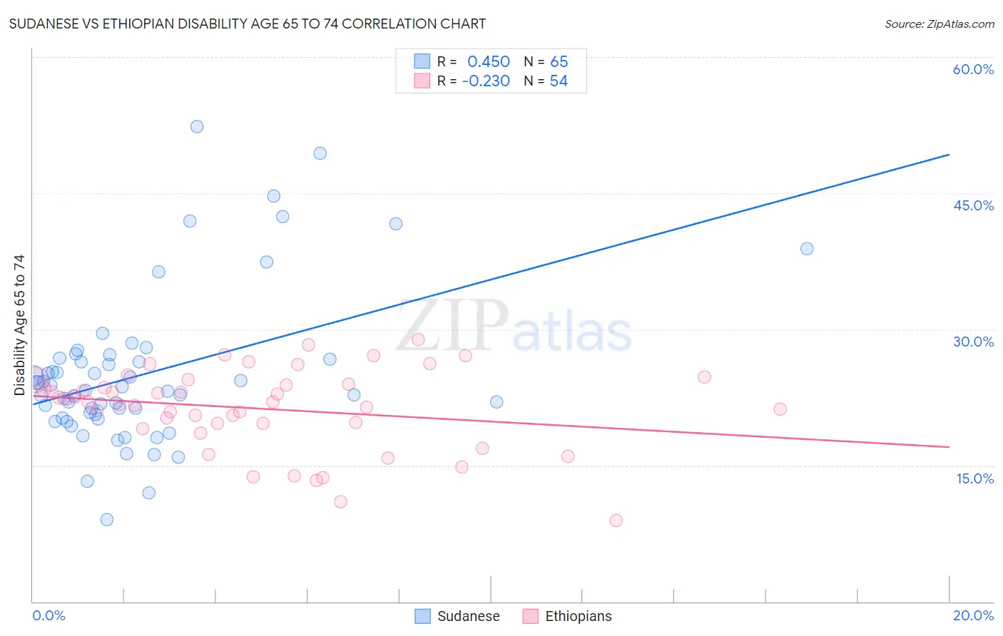 Sudanese vs Ethiopian Disability Age 65 to 74