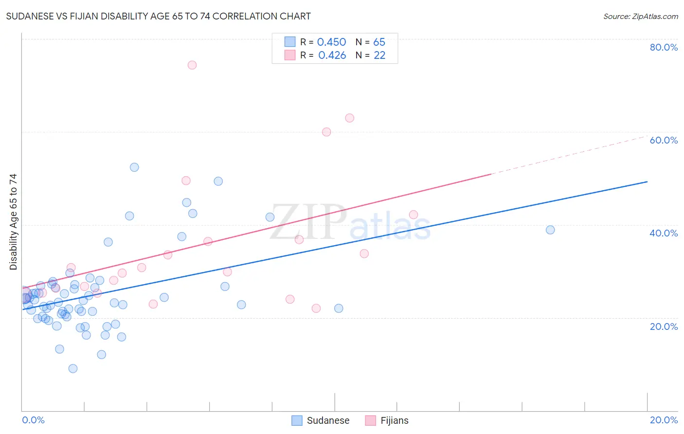 Sudanese vs Fijian Disability Age 65 to 74