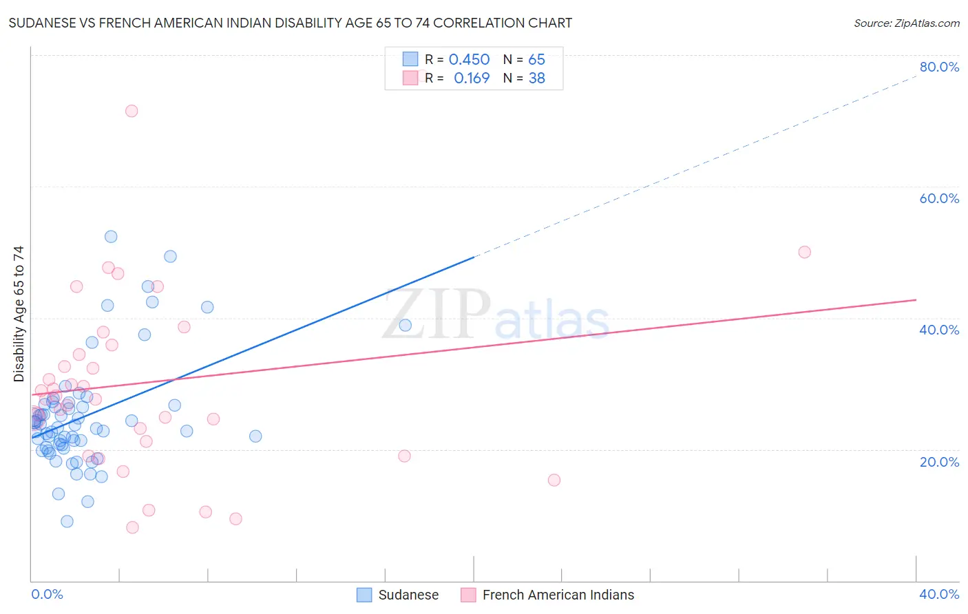 Sudanese vs French American Indian Disability Age 65 to 74