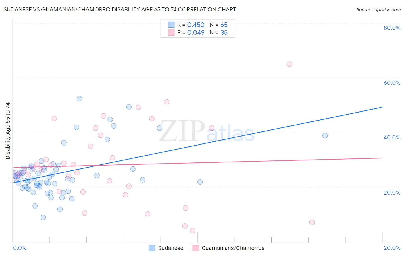 Sudanese vs Guamanian/Chamorro Disability Age 65 to 74