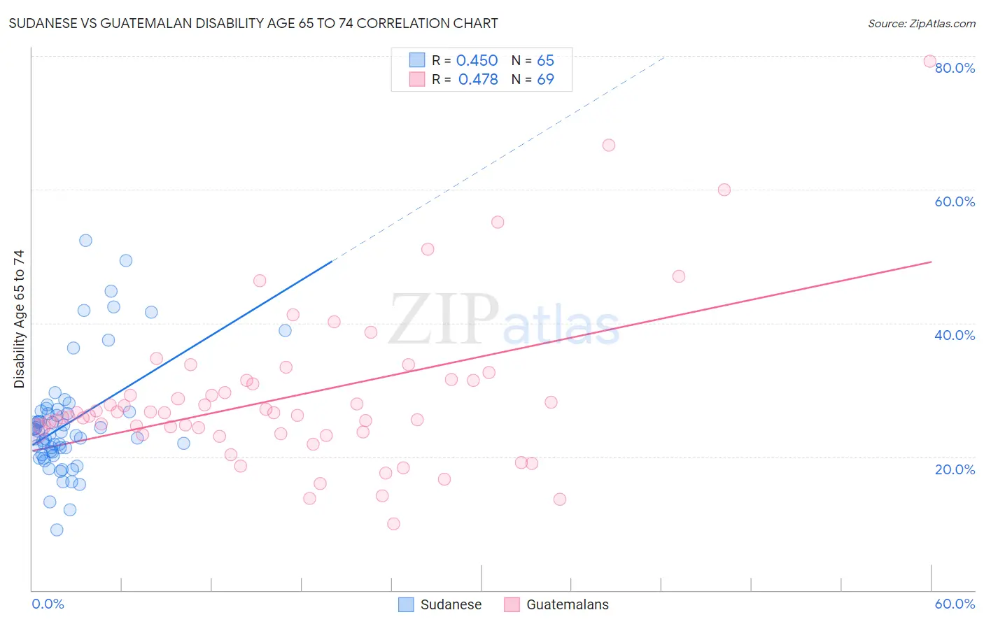 Sudanese vs Guatemalan Disability Age 65 to 74