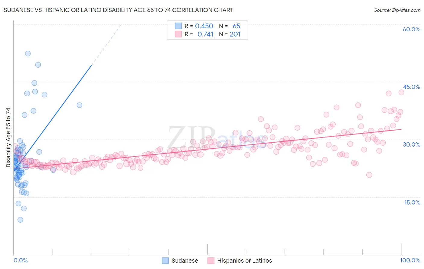 Sudanese vs Hispanic or Latino Disability Age 65 to 74