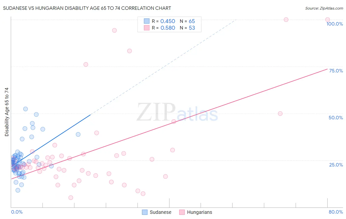 Sudanese vs Hungarian Disability Age 65 to 74