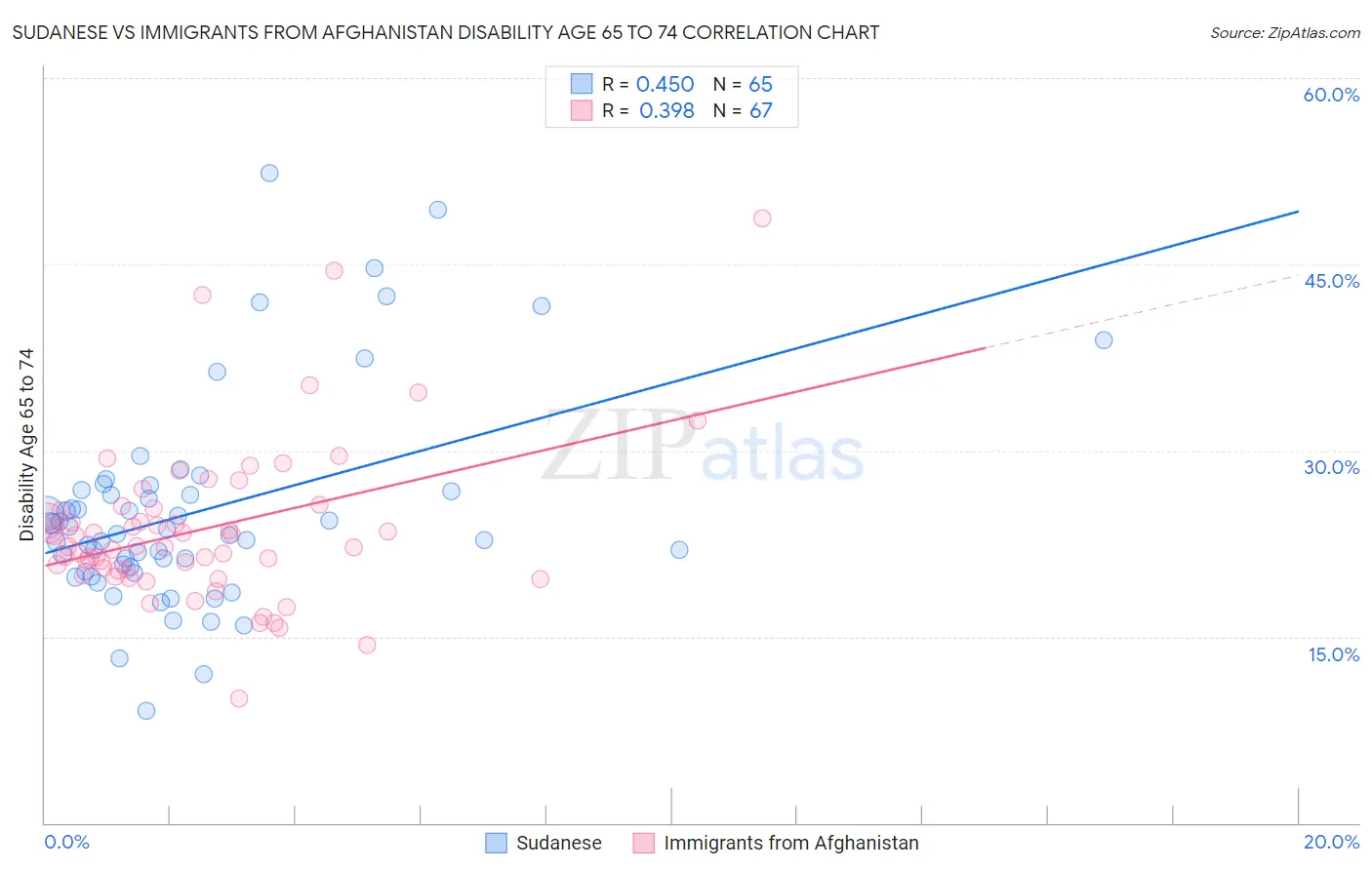 Sudanese vs Immigrants from Afghanistan Disability Age 65 to 74