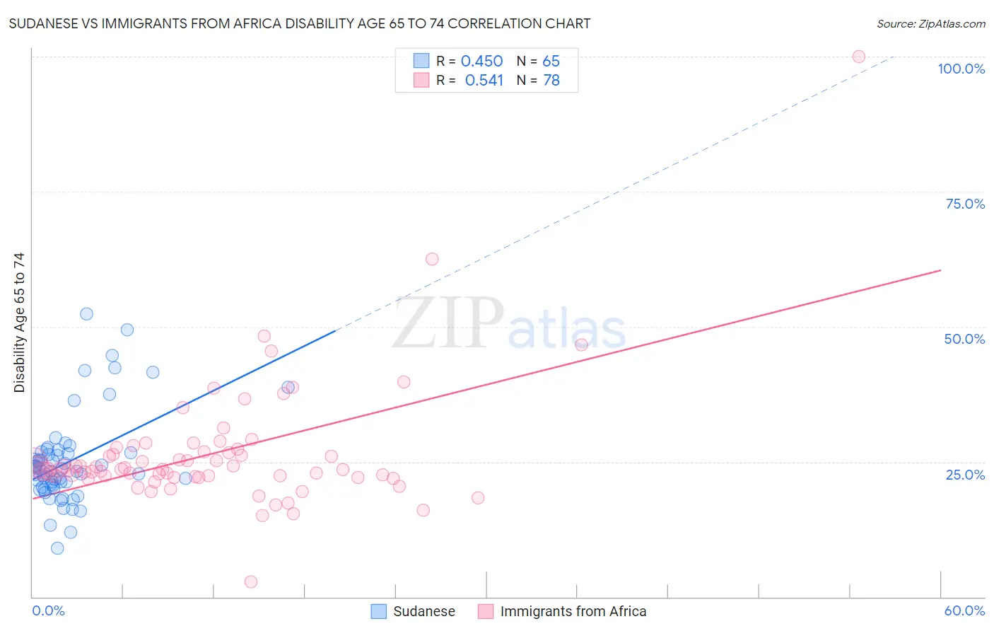 Sudanese vs Immigrants from Africa Disability Age 65 to 74