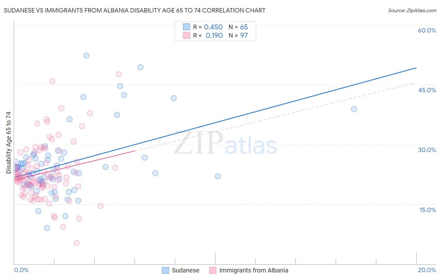 Sudanese vs Immigrants from Albania Disability Age 65 to 74
