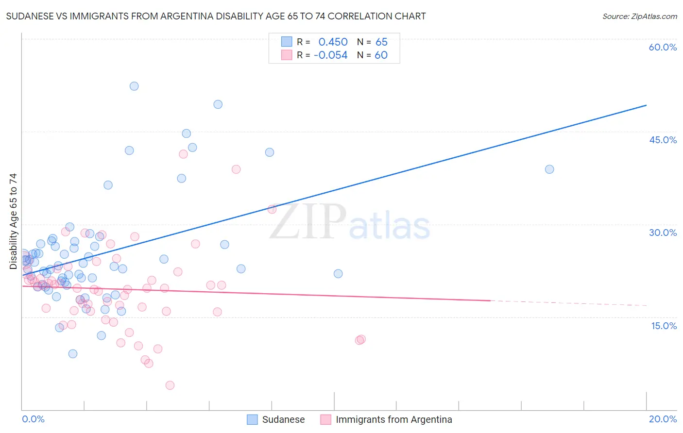 Sudanese vs Immigrants from Argentina Disability Age 65 to 74