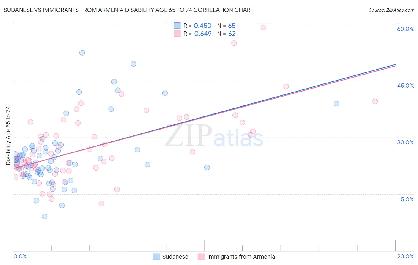 Sudanese vs Immigrants from Armenia Disability Age 65 to 74