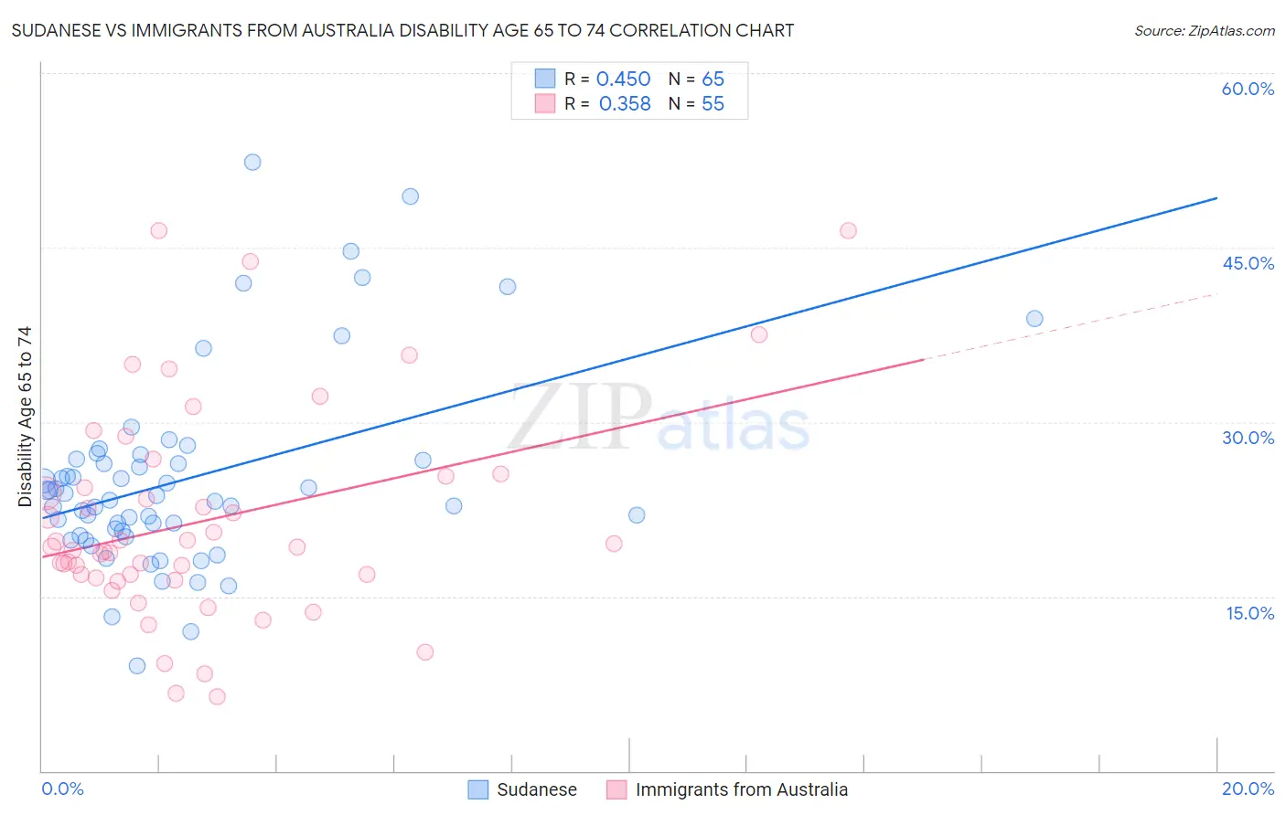 Sudanese vs Immigrants from Australia Disability Age 65 to 74