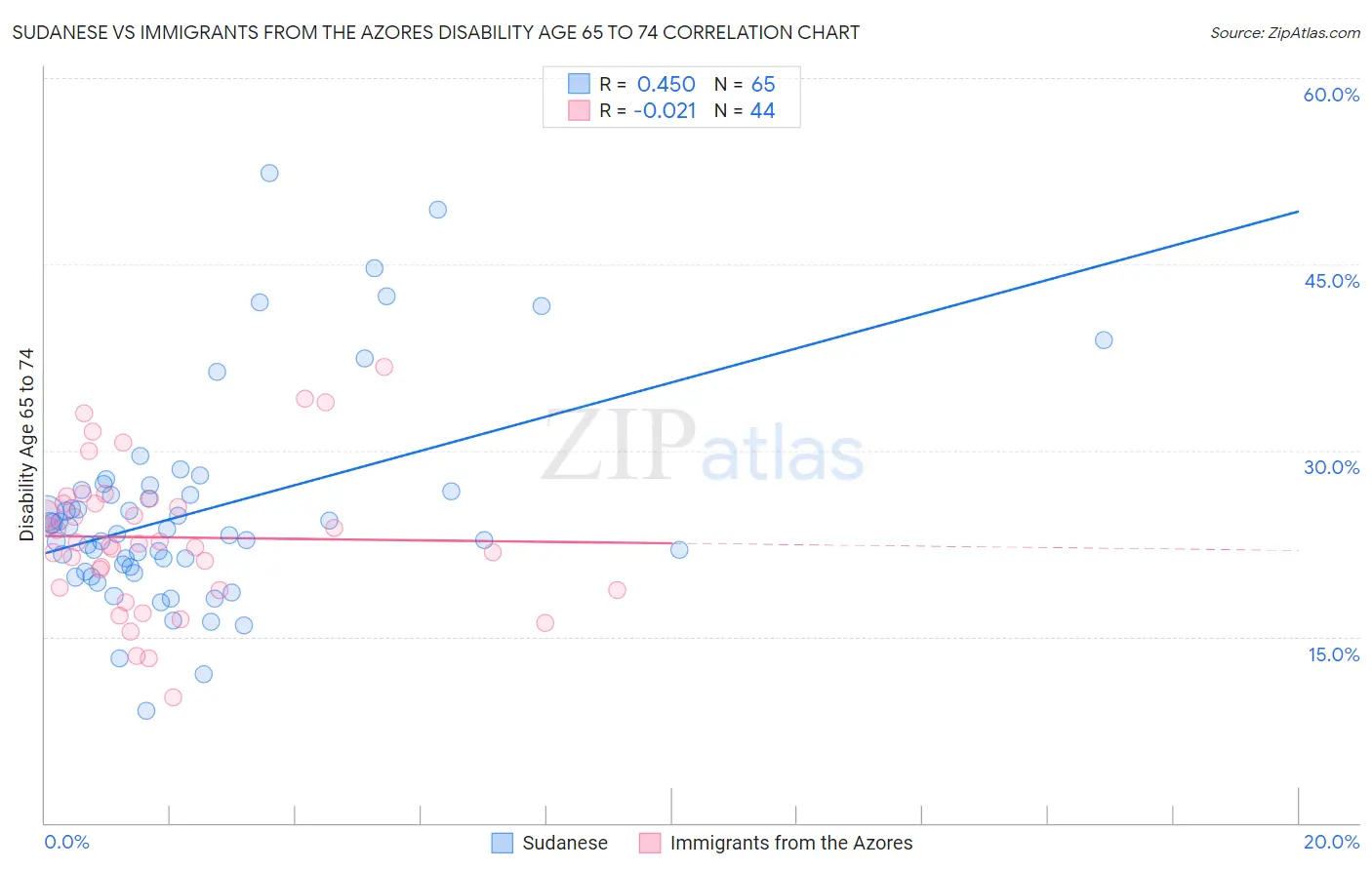Sudanese vs Immigrants from the Azores Disability Age 65 to 74