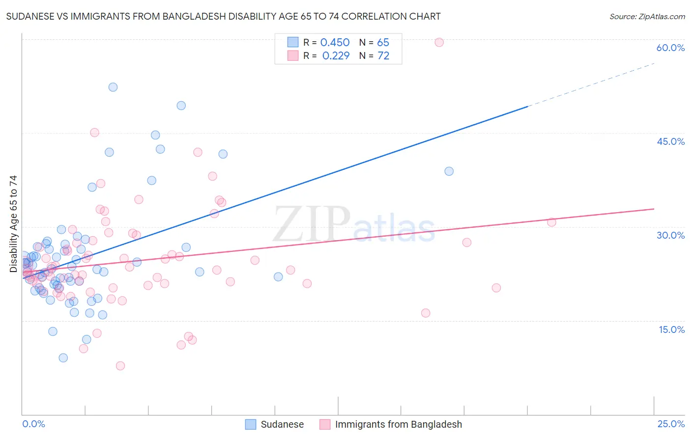Sudanese vs Immigrants from Bangladesh Disability Age 65 to 74