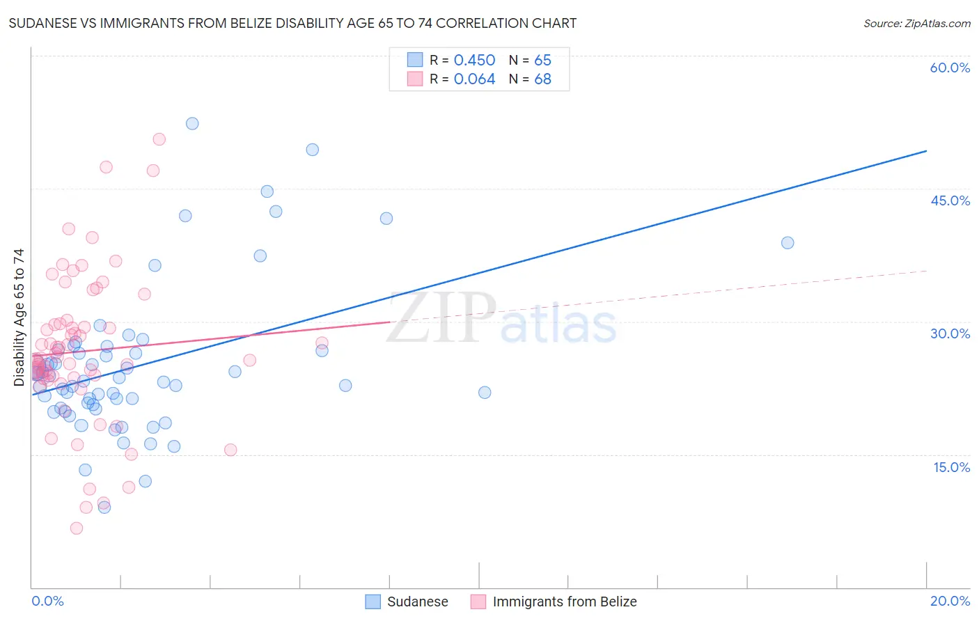 Sudanese vs Immigrants from Belize Disability Age 65 to 74