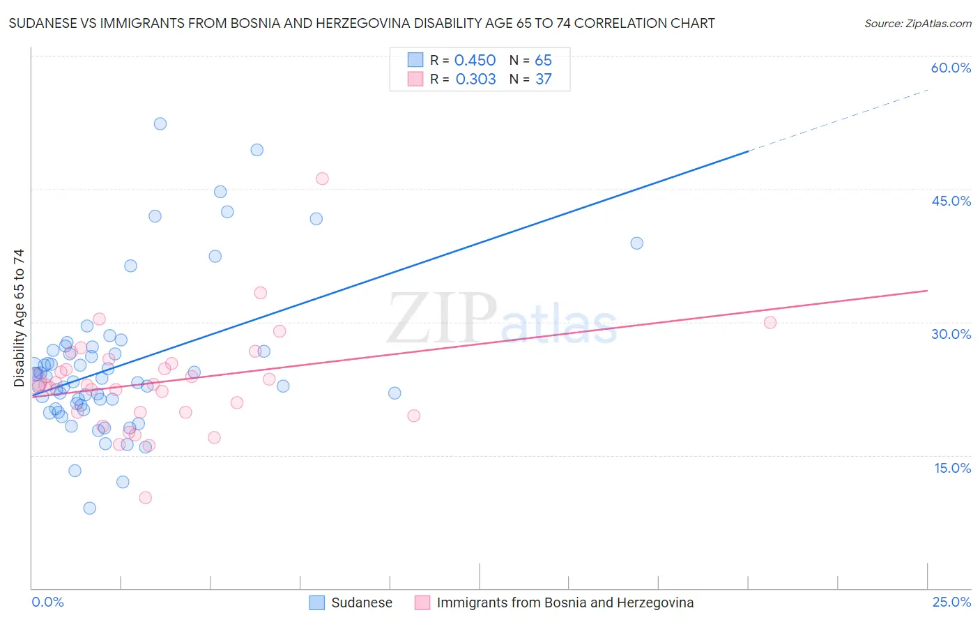 Sudanese vs Immigrants from Bosnia and Herzegovina Disability Age 65 to 74