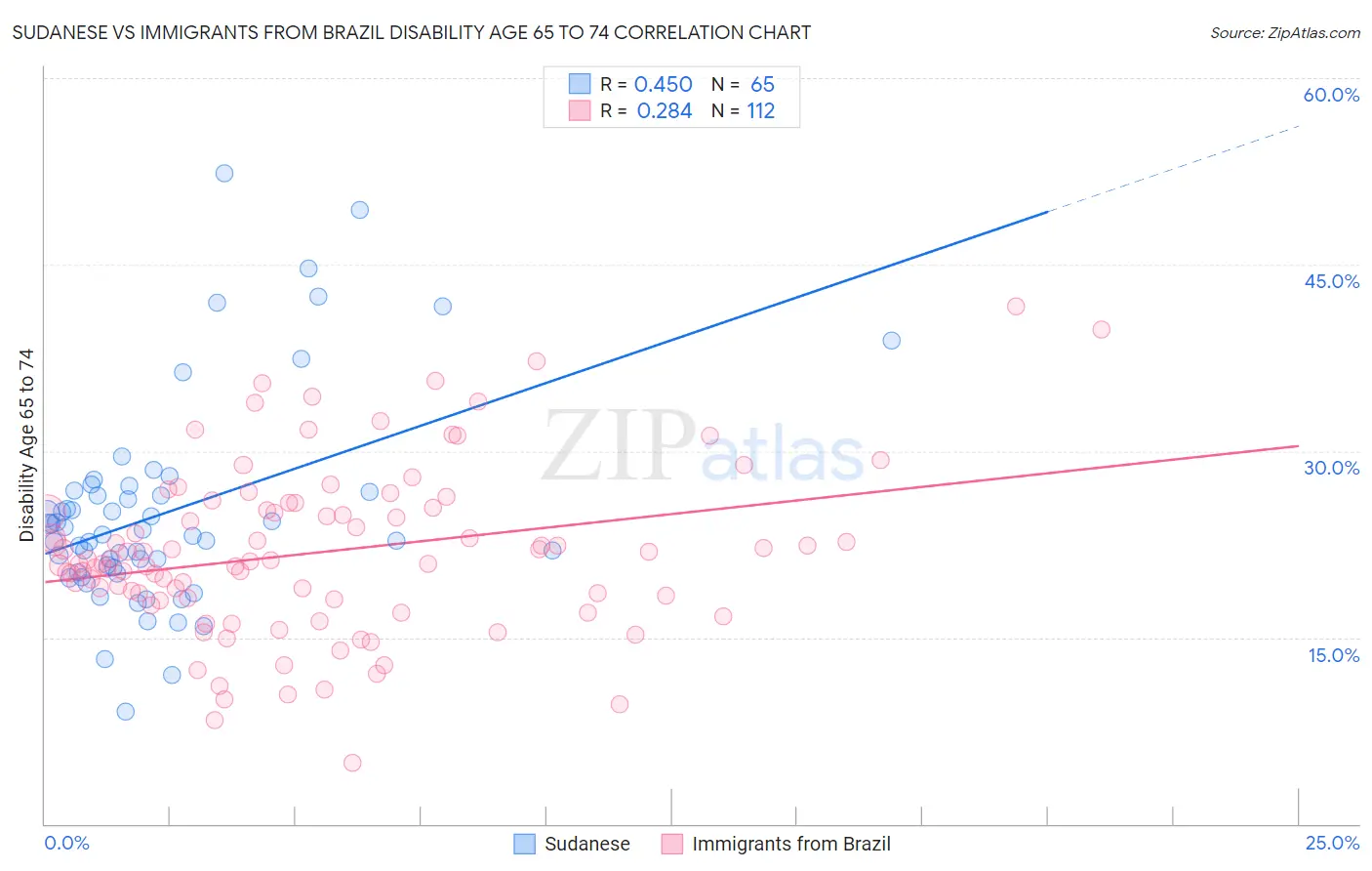 Sudanese vs Immigrants from Brazil Disability Age 65 to 74