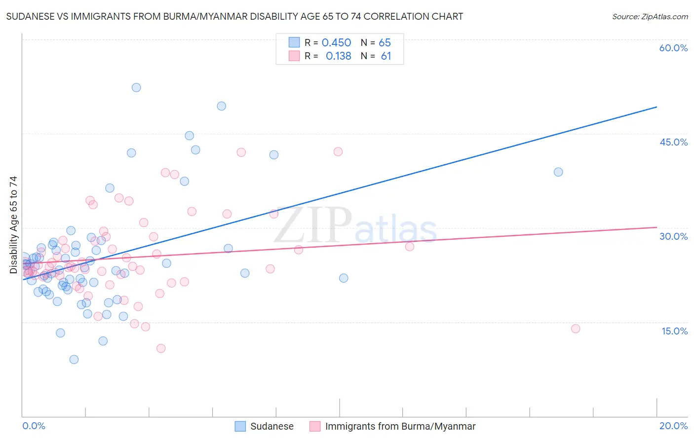Sudanese vs Immigrants from Burma/Myanmar Disability Age 65 to 74