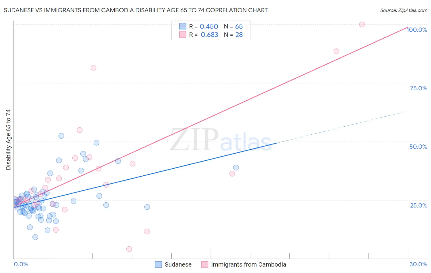 Sudanese vs Immigrants from Cambodia Disability Age 65 to 74