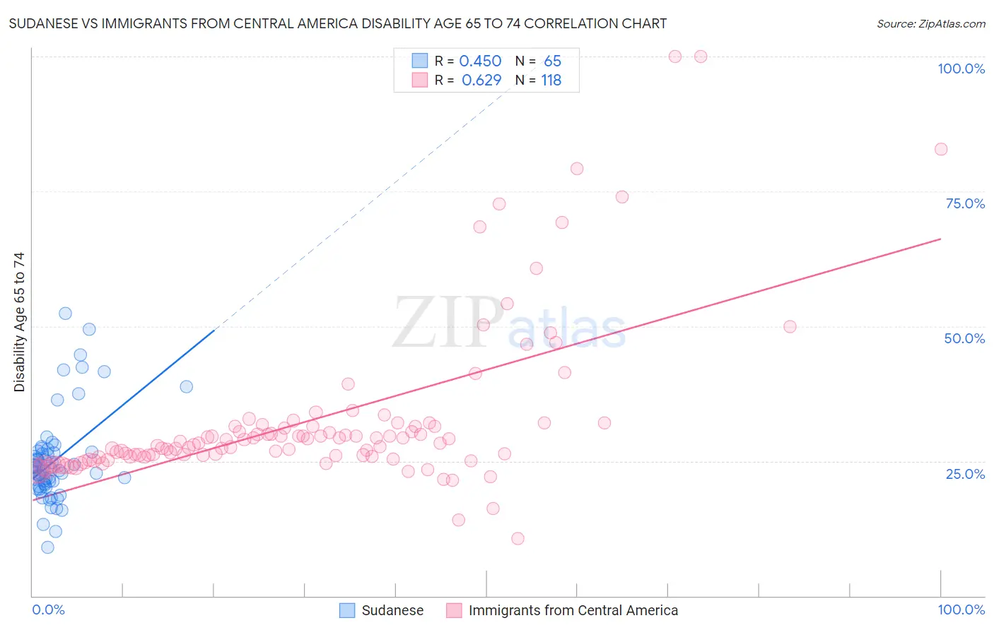 Sudanese vs Immigrants from Central America Disability Age 65 to 74