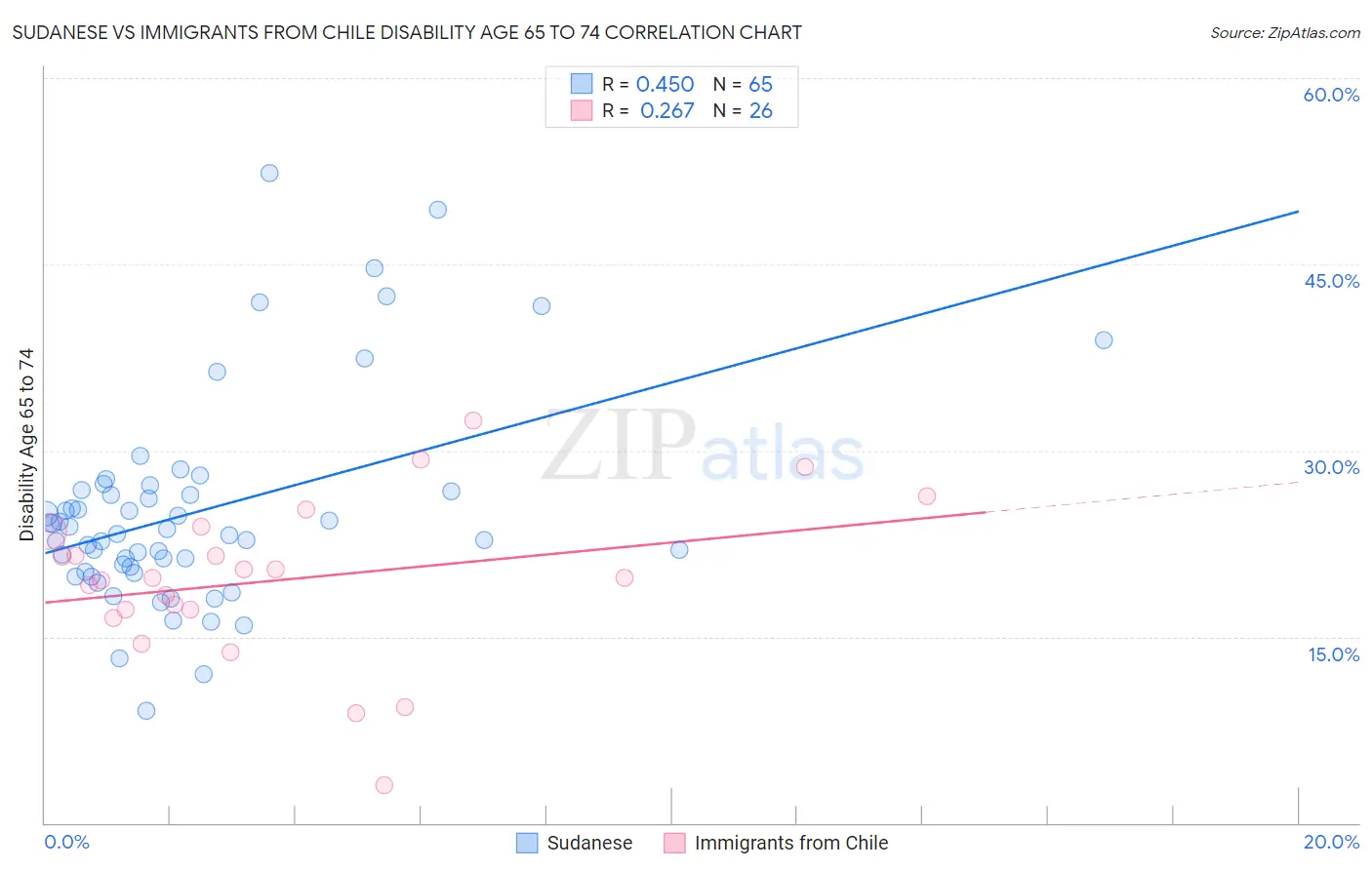 Sudanese vs Immigrants from Chile Disability Age 65 to 74