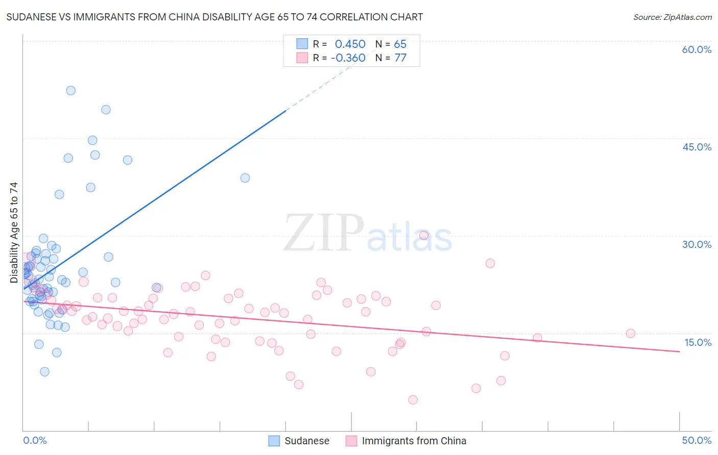 Sudanese vs Immigrants from China Disability Age 65 to 74