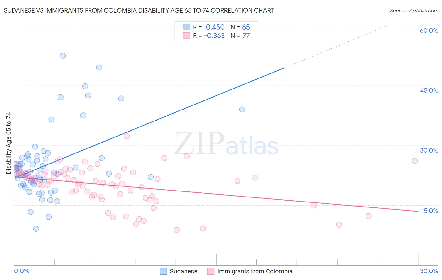 Sudanese vs Immigrants from Colombia Disability Age 65 to 74