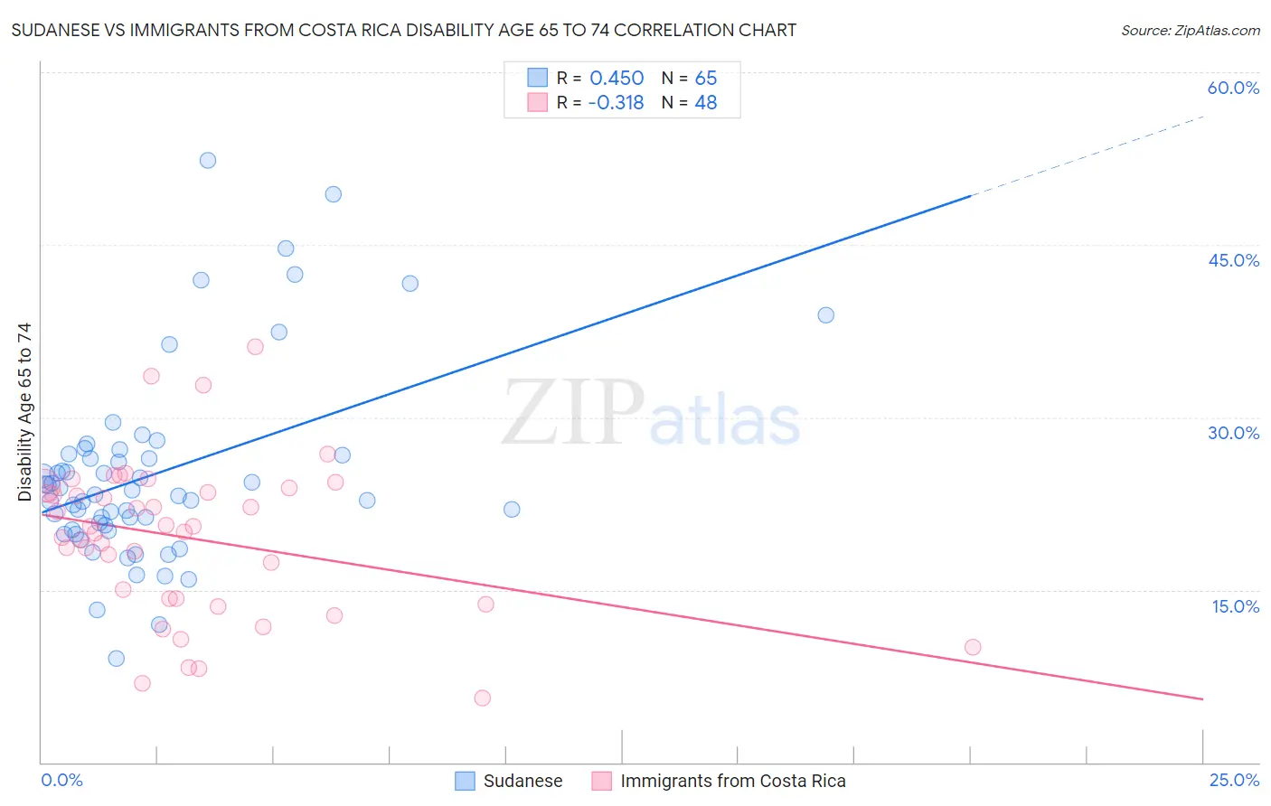 Sudanese vs Immigrants from Costa Rica Disability Age 65 to 74