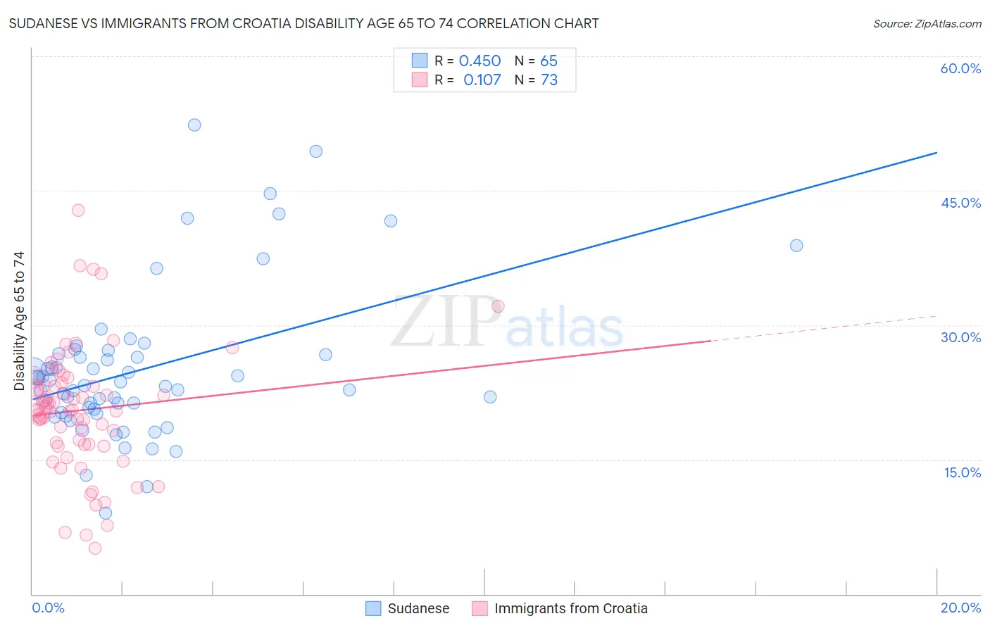 Sudanese vs Immigrants from Croatia Disability Age 65 to 74