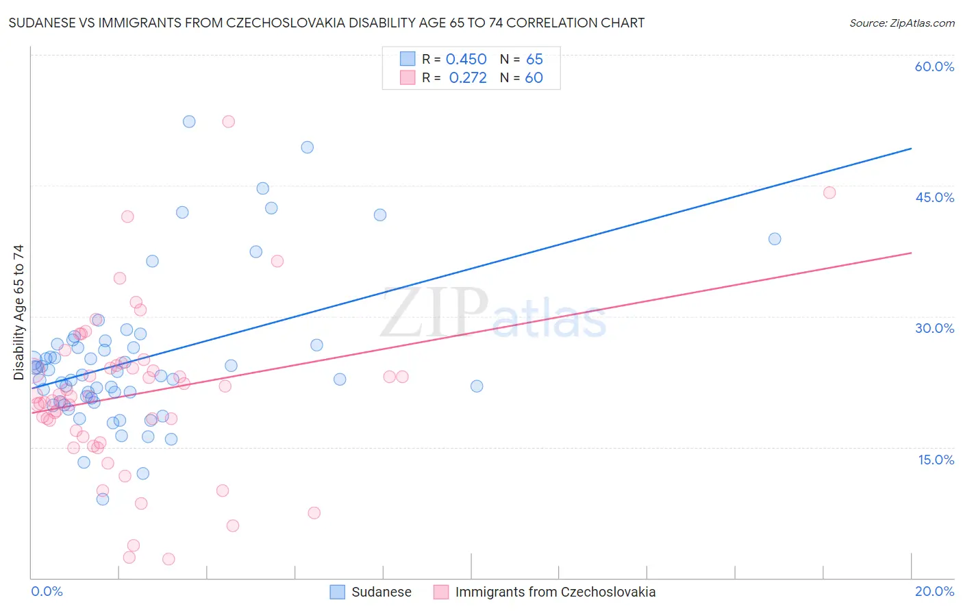 Sudanese vs Immigrants from Czechoslovakia Disability Age 65 to 74