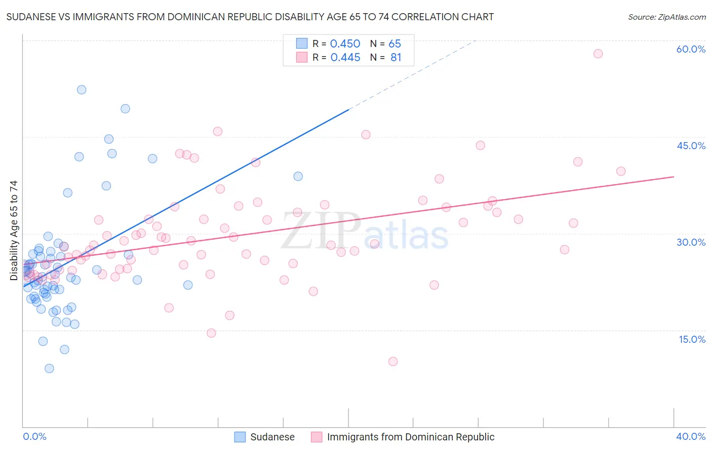 Sudanese vs Immigrants from Dominican Republic Disability Age 65 to 74