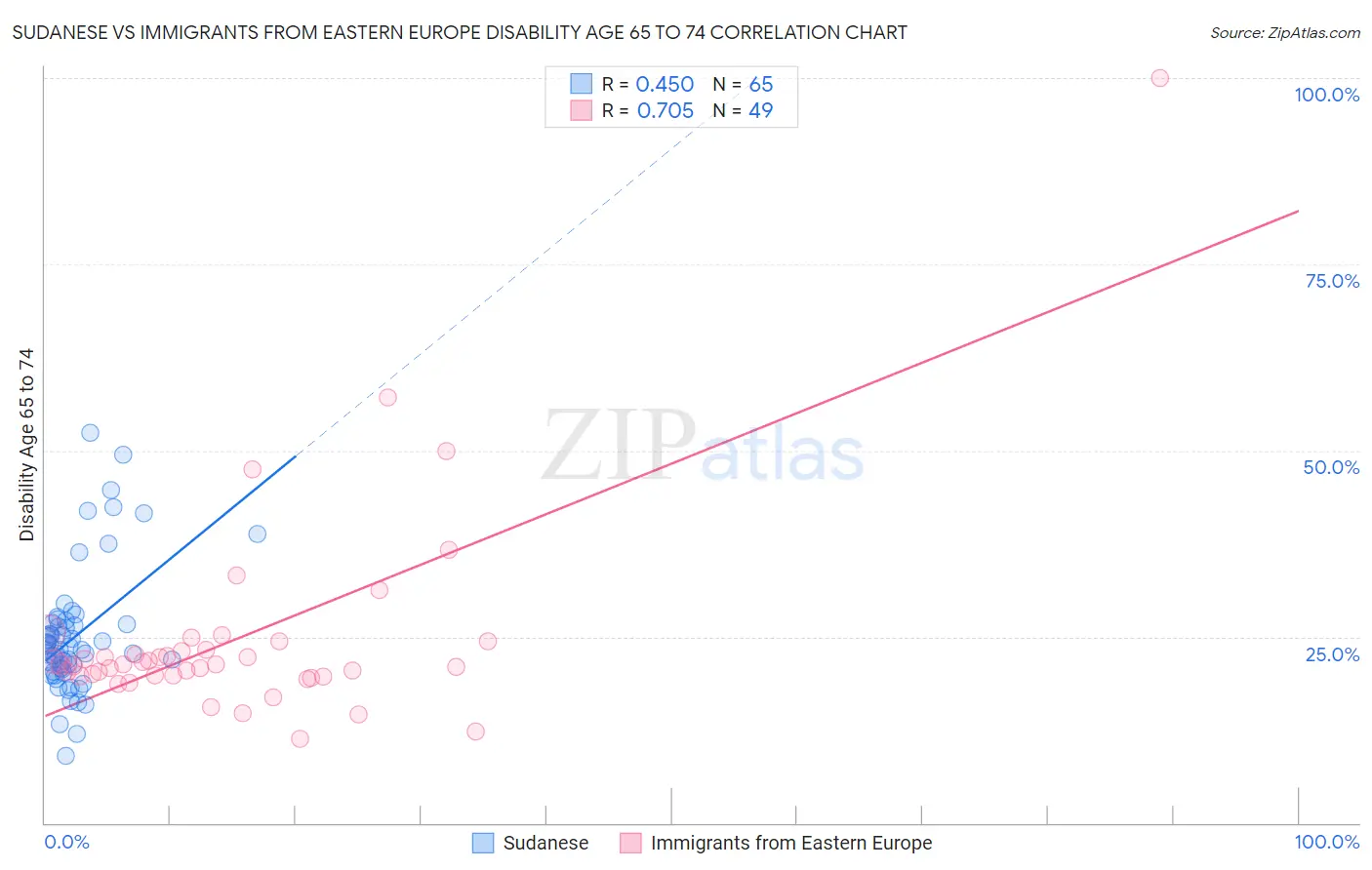 Sudanese vs Immigrants from Eastern Europe Disability Age 65 to 74