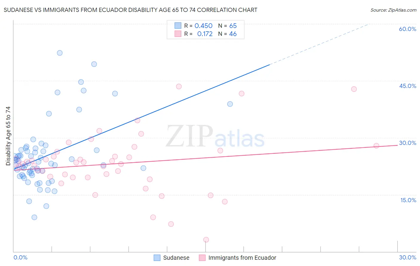 Sudanese vs Immigrants from Ecuador Disability Age 65 to 74